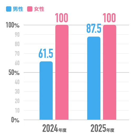 【2025年度】男性:87.5%/女性:100%【2024年度】男性:61.5%/女性:100%