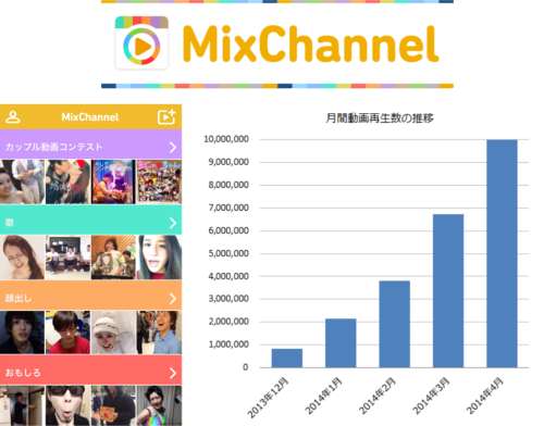 10秒動画コミュニティ『MixChannel』、リリース4ヶ月で月間動画再生数1,000万回突破！