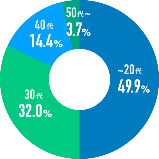 ~20代：49.9%、30代：32.0%、40代：14.4%、50代〜：3.7%