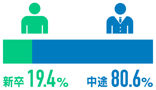 新卒：19.4%、中途：80.6%