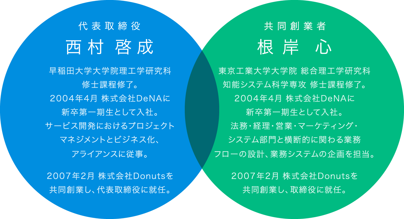 代表取締役　西村啓成　早稲田大学大学院理工学研究科 修士課程修了。2004年4月 株式会社DeNAに新卒第一期生として入社。サービス開発におけるプロジェクトマネジメントとビジネス化、アライアンスに従事。2007年2月 株式会社DONUTSを共同創業し、代表取締役に就任。　／　共同創業者　根岸心　東京工業大学大学院 総合理工学研究科 知能システム科学専攻 修士課程修了。2004年4月 株式会社DeNAに新卒第一期生として入社。法務・経理・営業・マーケティング・システム部門と横断的に関わる業務フローの設計、業務システムの企画を担当。2007年2月 株式会社DONUTSを共同創業し、取締役に就任。