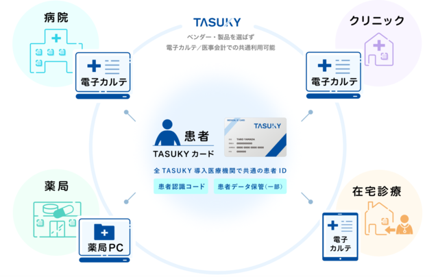 TASUKYとの連携イメージ