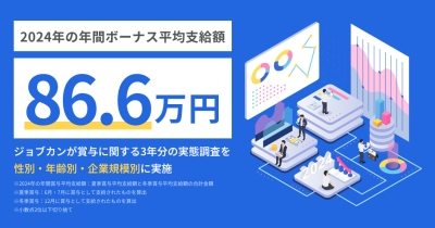 2024年の年間賞与(ボーナス)平均支給額(※)は「866,283円」、女性の年間賞与平均支給額は男性の約6割
